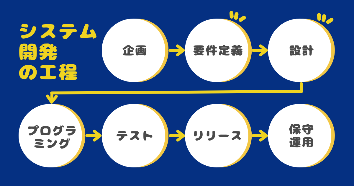 about:システム開発の工程