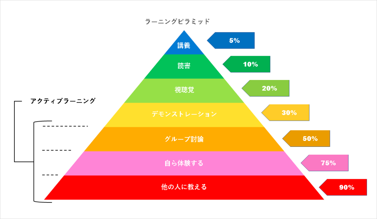 ラバーダッグデバッグ　ラーニングピラミッド